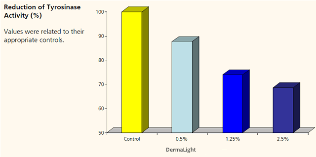 Reduction of Tyrosinase Activity